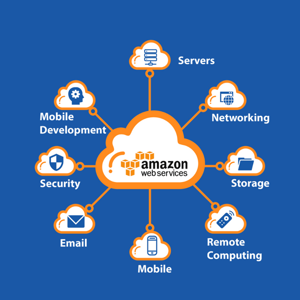 AWS Solutions Architect – Associate & Professional Master Program